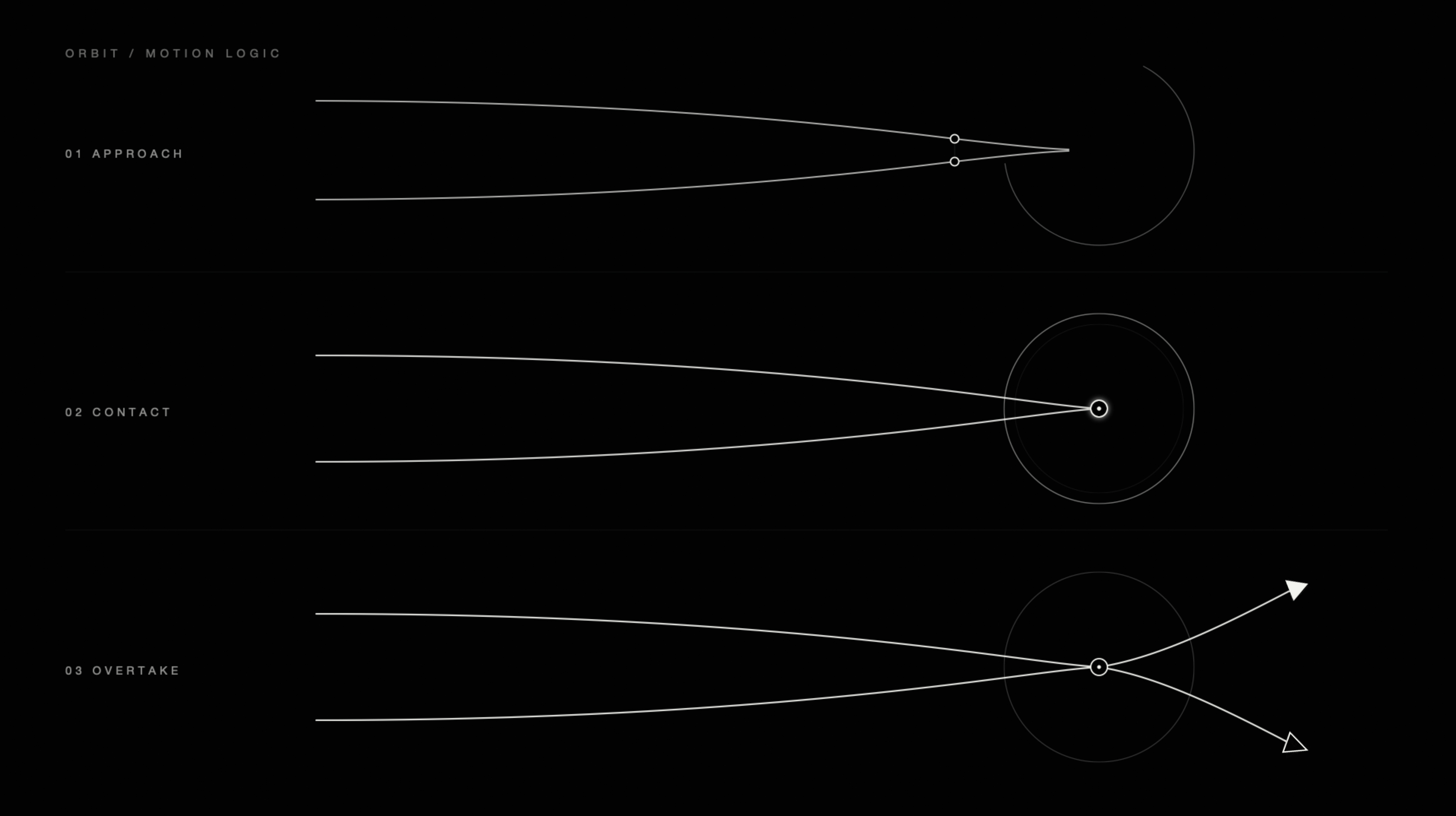 Three-stage motion logic study showing approach, contact and overtake around an orbital threshold