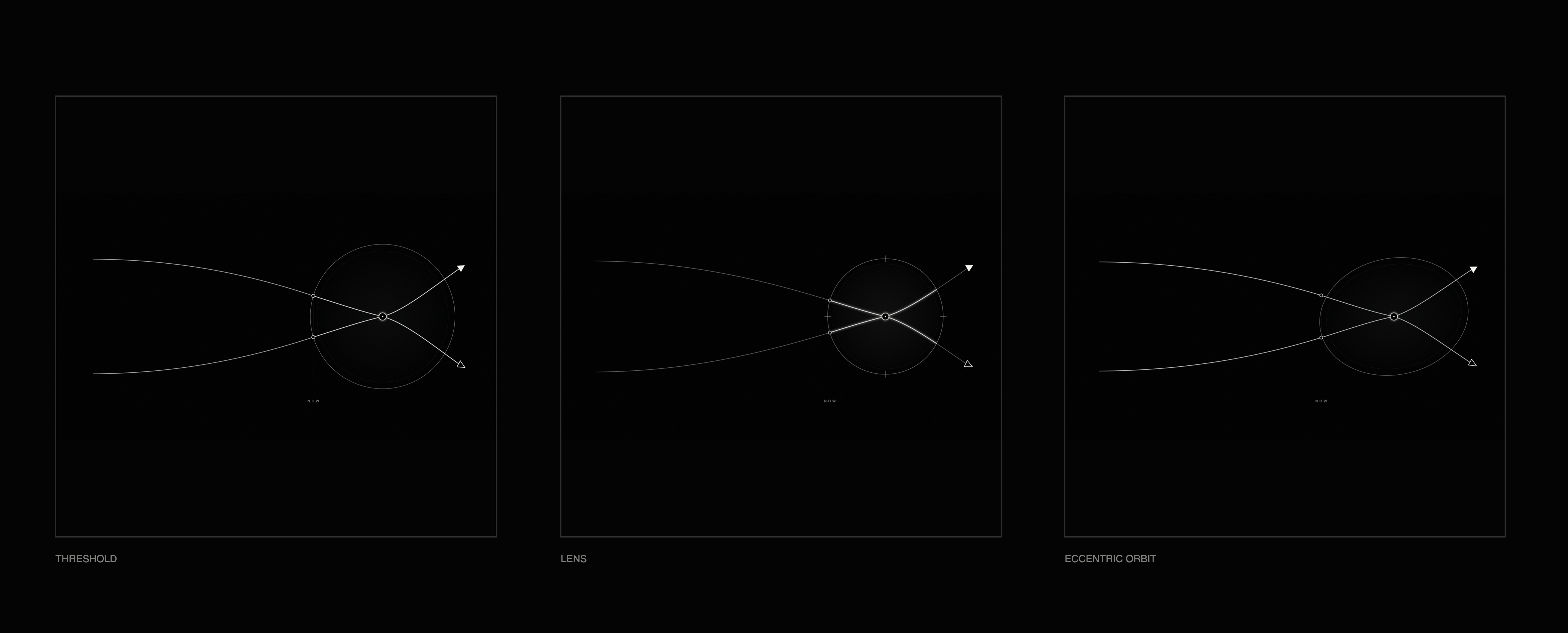 Three supporting orbit studies comparing threshold, lens and eccentric-orbit treatments