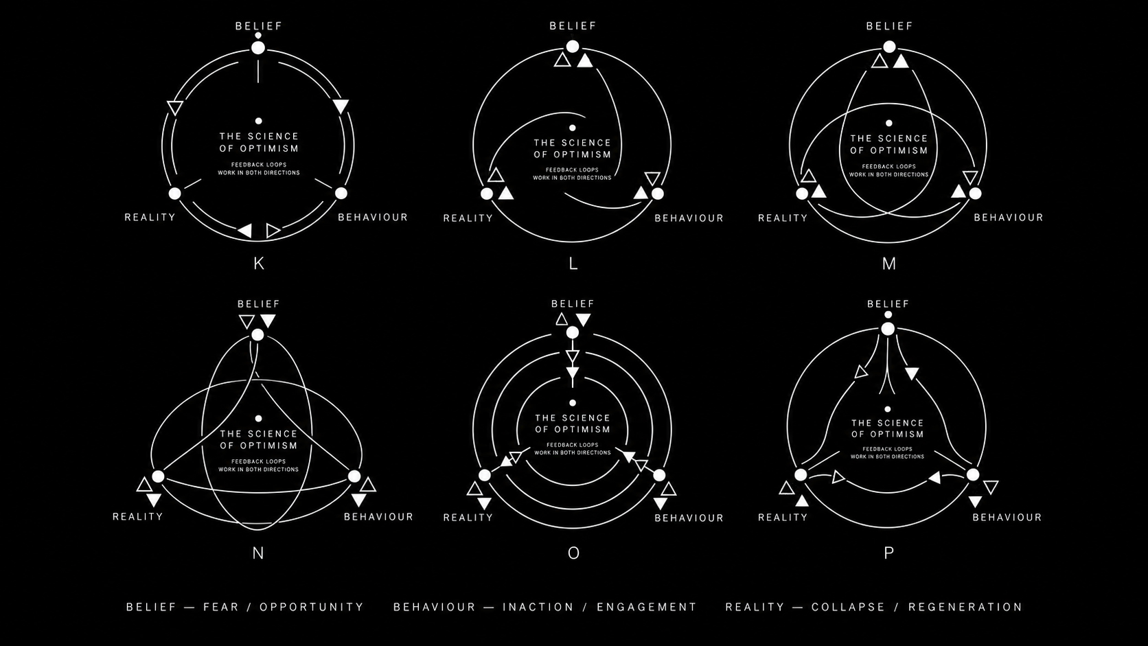 Six development diagrams exploring belief, behaviour and reality as an orbital feedback system