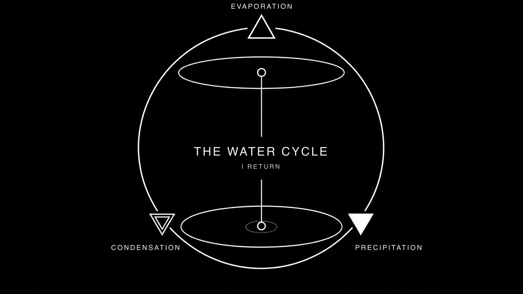 Final reduced Act I diagram for The Water Cycle