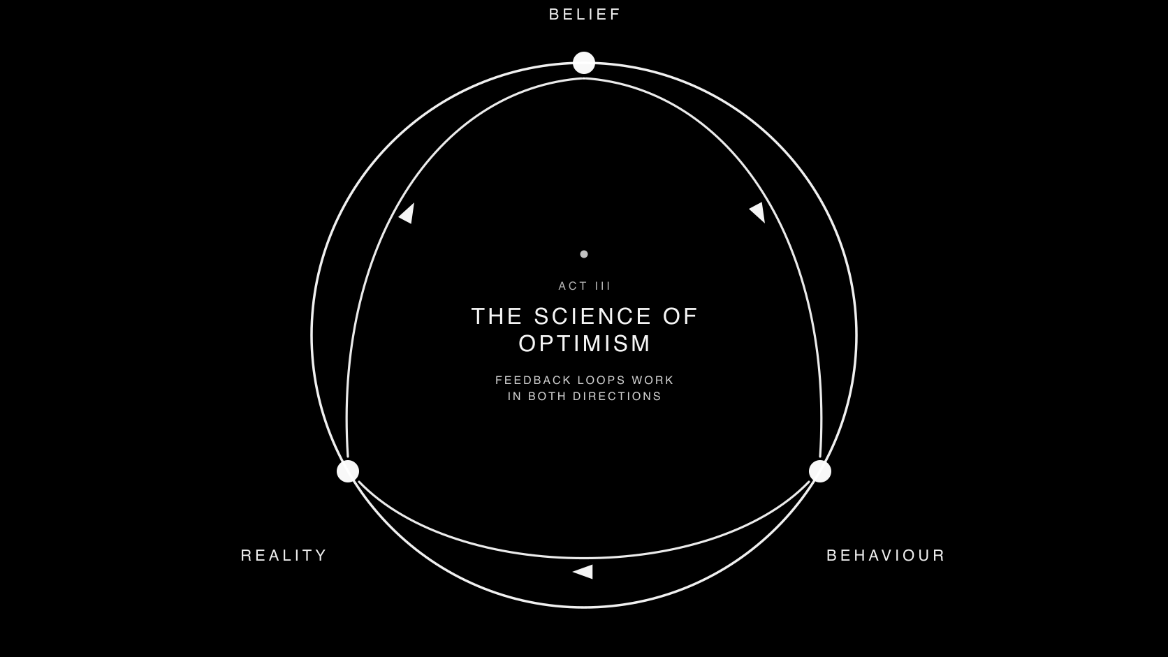 Final Act III Science of Optimism diagram reduced to a continuous orbital loop