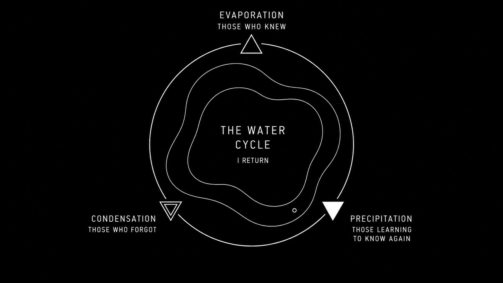 Irregular concentric contours turn the water cycle into a topographic field