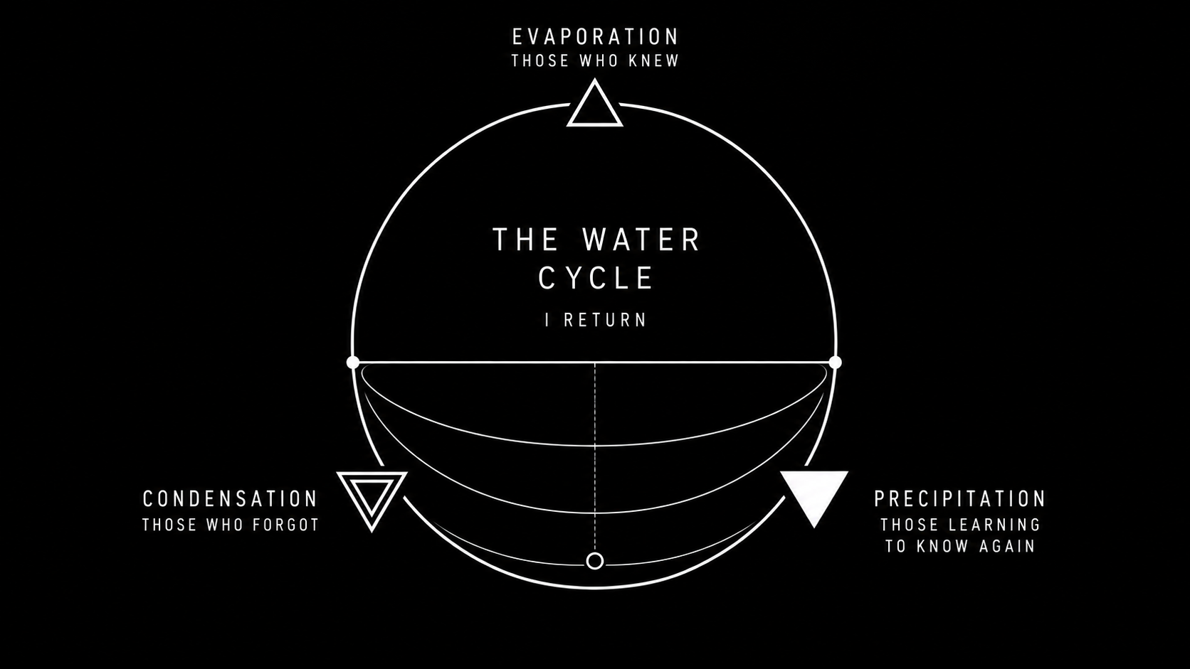 The Water Cycle diagram held within a circular basin with three labelled states