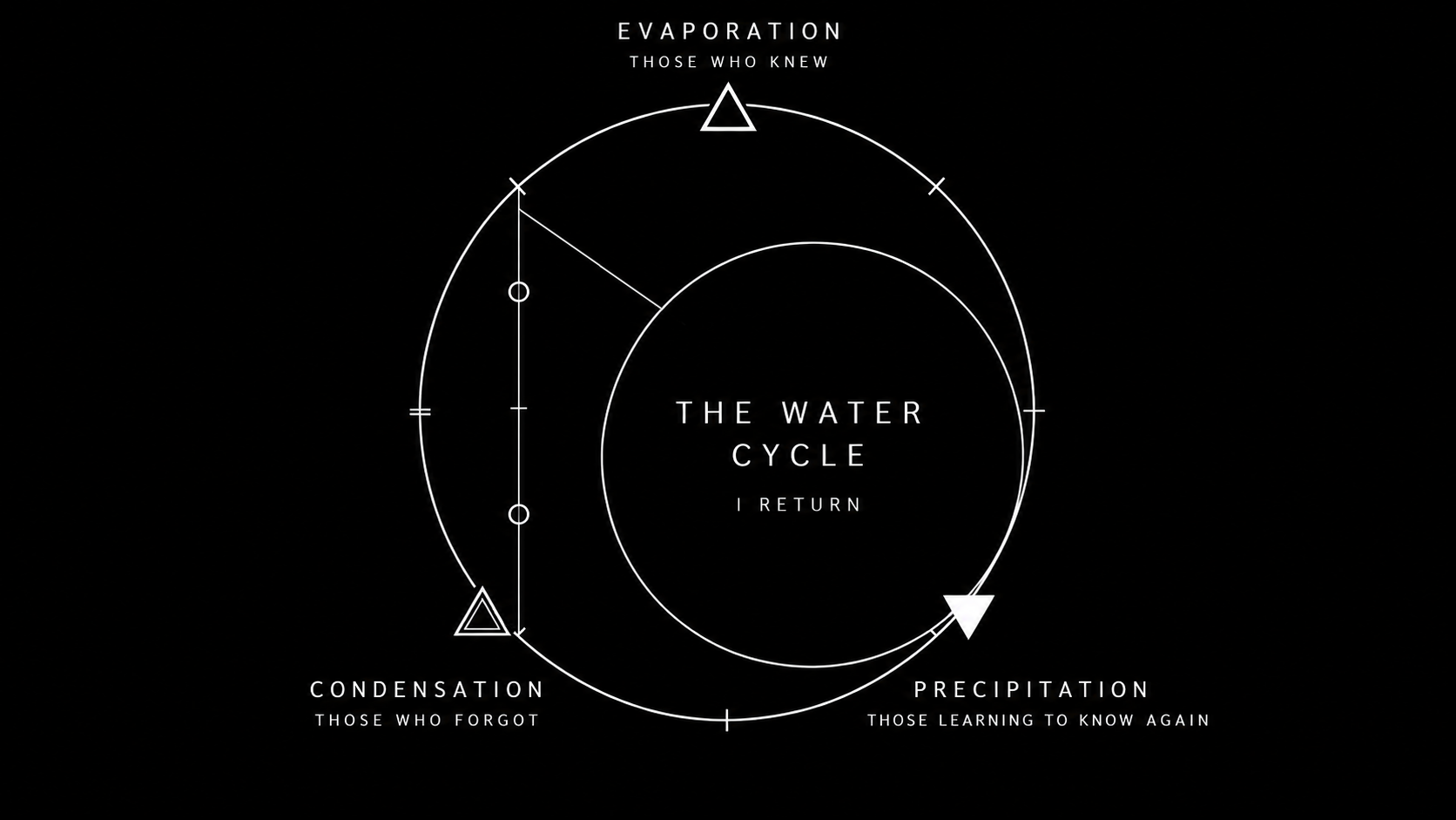 The water cycle redrawn as a measured archival instrument