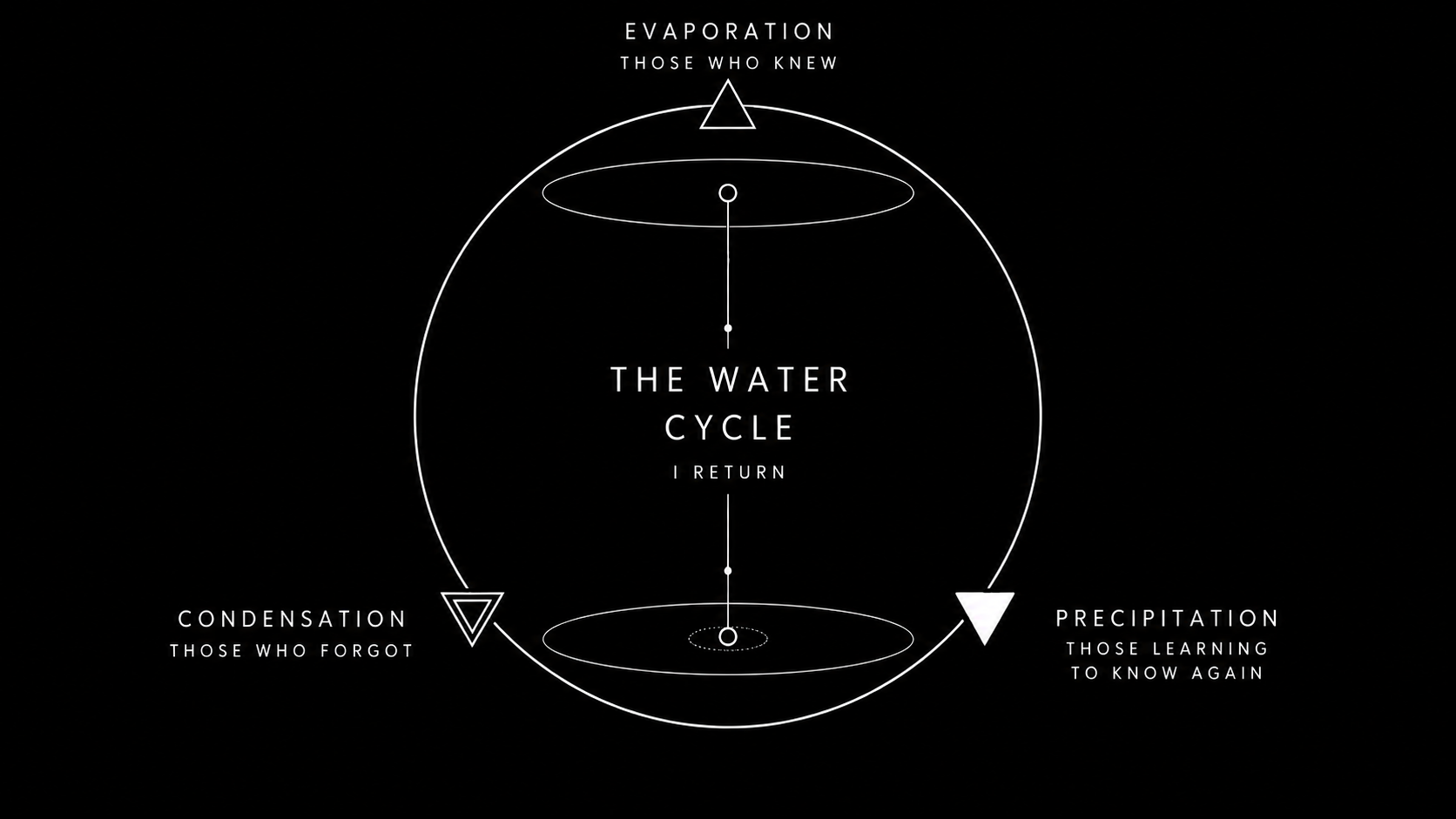 Vertical reservoir forms connect two elliptical fields within the water cycle