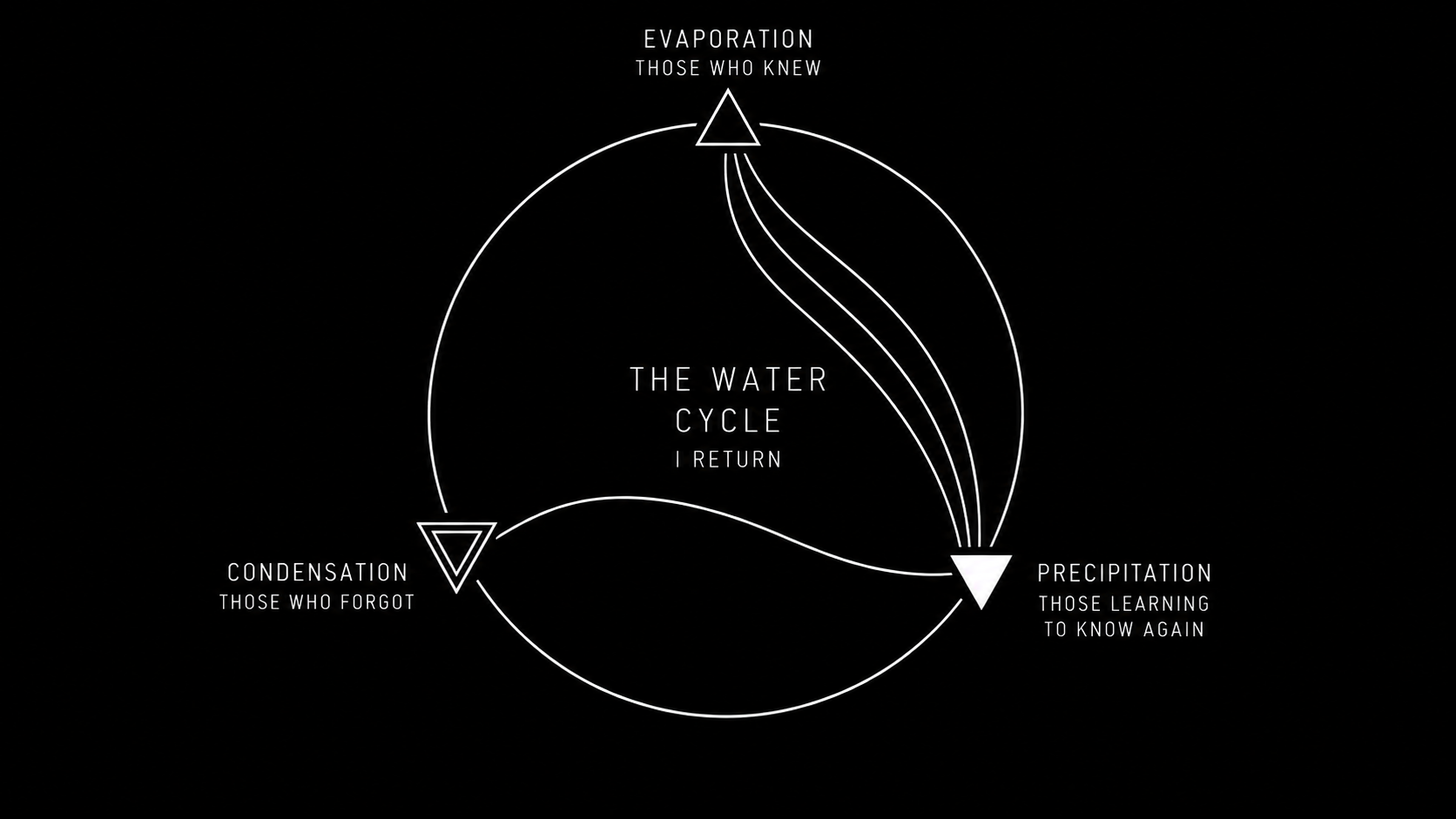 Three flowing paths describe evaporation, condensation and precipitation inside a circular system