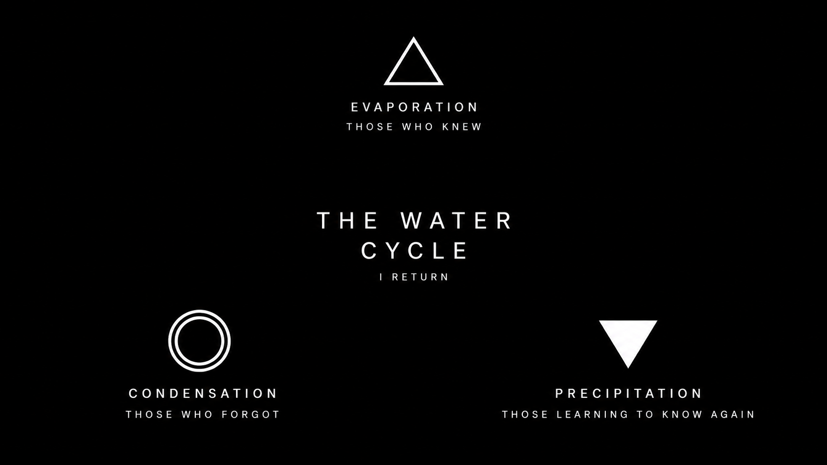 Three elemental markers separated across a black field around The Water Cycle title